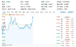 万科A领涨超3%，地产ETF（159707）拉升1.46%，冲击四连阳！市场逐步改善预期有望助力行业回稳