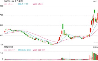 再造一“界”或投资引望？上汽集团被传与华为密切接触 官方回应并不知情