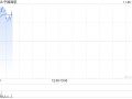 航空股早盘集体走高 中国国航涨逾4%东方航空涨超2%