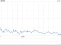 英特尔第三季度营收132.84亿美元 同比转盈为亏