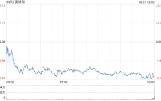 英特尔第三季度营收132.84亿美元 同比转盈为亏