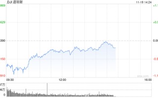 早盘：美股继续下滑 道指下跌350点