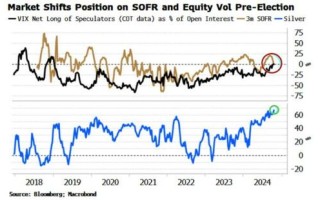 美国大选来袭持仓逆转：交易员放弃做多利率、做空“恐慌指数”VIX