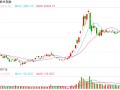 快讯：恒指低开0.2% 科指跌0.52%科网股普遍低开