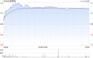 新秀丽11月15日斥资330.77万港元回购17.61万股