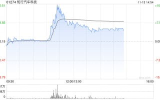 知行汽车科技涨超7% 智能驾驶行业潜力巨大公司有望享受行业发展红利