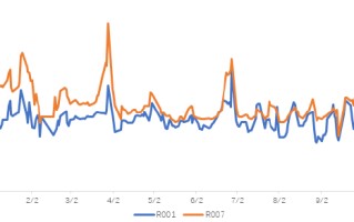 长城基金：信用债修复行情或有较大空间