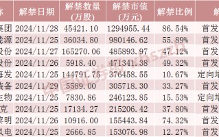 神农集团，下周解禁市值近130亿元