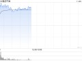 融创中国现涨超7% 报道称其境内债二次重组最终方案预计本月底出炉