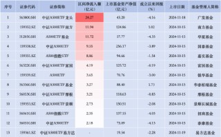 泰康中证A500ETF昨日资金净流入2.18亿元，同类产品倒数第一！成立以来跌4.13%首批同类倒数第一