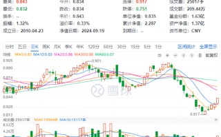 政策利好接踵而至，价值ETF（510030）收涨1.08%，日线三连阳！机构：看好高股息红利资产配置价值