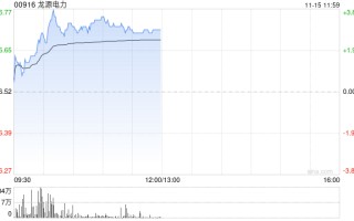 龙源电力早盘涨超3% 年内获瑞众人寿保险多次增持