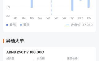 爱彼迎期权聚焦：5月9日成交14.72万张，未平仓合约41.77万张