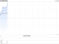 稀美资源授出合共300万股奖励股份