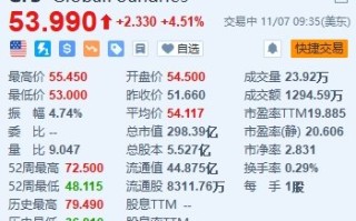 格芯涨4.5% Q3调整后每股收益超预期