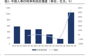 三季度寿险公司业绩分化：七成险企盈利 这六家公司前三季度累计盈利均超百亿元