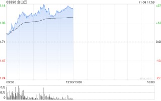 金山云早盘大涨逾26% AI赋能云计算新一轮发展