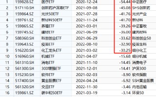 国泰基金为什么发力行业主题ETF？医疗ETF亏54%，光伏50ETF等3产品亏40%！被质疑高位布局趁市场火热收割流量