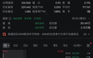 突发！高通被下了“最后通牒”，股价盘前大跌！Arm：不予回应！手机市场剧变将至？