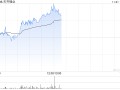 天齐锂业现涨近7% 泰利森第三期化学级锂精矿扩产项目干法区已接近完成