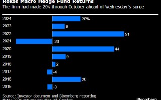 抓住特朗普胜选行情 亿万富豪Rokos旗下对冲基金单日获利近10亿美元