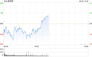 早盘：美股继续下滑 联邦快递下跌逾14%