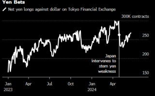 日本散户投资者关注干预日元的风险押注