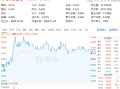 吃喝板块逆市上扬，食品ETF（515710）盘中上探1.44%！机构：2025年食饮行业或将转入复苏阶段