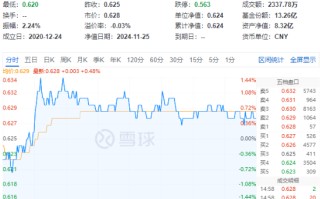 吃喝板块逆市上扬，食品ETF（515710）盘中上探1.44%！机构：2025年食饮行业或将转入复苏阶段