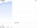 洪桥集团股价大涨近20% 9月27日至今累计涨幅已超220%