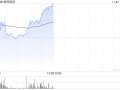 金风科技早盘涨近7% 机构指风电产业链价值量有望稳步回升