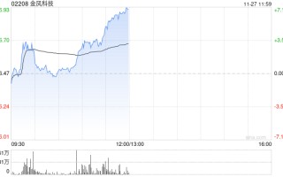 金风科技早盘涨近7% 机构指风电产业链价值量有望稳步回升