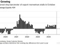 全球经济“金丝雀”10月出口增长放缓 芯片出口增速反弹至40%