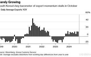 全球经济“金丝雀”10月出口增长放缓 芯片出口增速反弹至40%