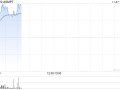 ASMPT现涨近3% 大摩看好公司在HBM市场的热压焊接应用