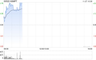 ASMPT现涨近3% 大摩看好公司在HBM市场的热压焊接应用