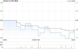 东方表行集团发布中期业绩 股东应占溢利1.19亿元同比减少13.51%