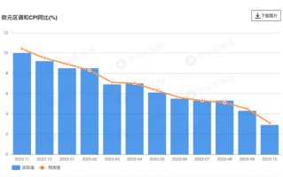 拉加德：欧洲央行未来几个季度不会降息，若保持高利率“够久”，通胀会降至目标