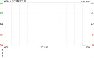 金沙中国有限公司第三季净收益总额同比减少1.0%至17.7亿美元