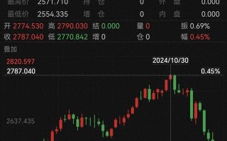 跌太猛！世界
金价连跌5天！有人砸60多万“抄底”