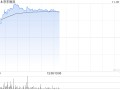 京东物流早盘涨逾6% 交银世界
维持“买入”评级