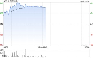 京东物流早盘涨逾6% 交银世界
维持“买入”评级