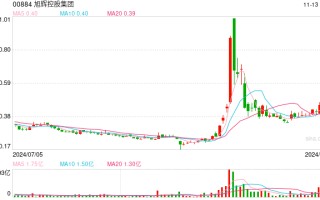 旭辉集团：“PR旭辉01”回售资金兑付日为12月30日，正寻求增加9个月的宽限期