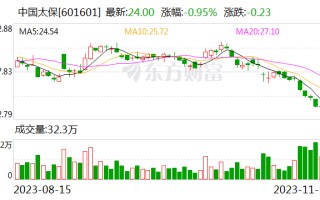 【调研快报】中国太保接待国泰君安证券等多家机构调研