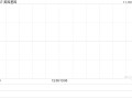 美因基因11月18日斥资148.24万港元回购19.3万股