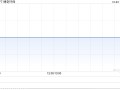 博奇环保拟溢价约16.50%要约回购公司比较多
15%股权 今日上午复牌