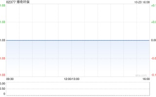 博奇环保拟溢价约16.50%要约回购公司比较多
15%股权 今日上午复牌