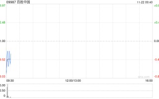 百胜中国11月20日斥资240万美元回购5.08万股