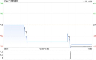 美因基因11月8日耗资约219.76万港元回购28.48万股