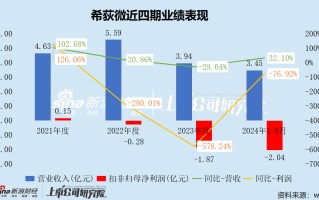 希荻微三季度亏损幅度加剧 三年累亏超4亿大股东仍频繁减持套现 再举并购能否改善财务状况